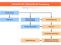 Die Abbildung zeigt die von EROSION-2D simulierten Abfluss- und Erosionsprozesse. Im Grundsatz entsprechen diese den von EROSION-3D verwendeten Ansätzen, wobei für die Simulation mit EROSION-3D und spezielle Fragestellungen (z.B. Wintererosion, Rückhaltebecken) zusätzliche Modellkomponenten ergänzt werden können